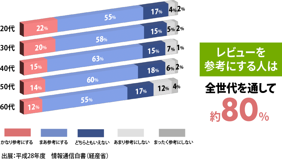 比較グラフ