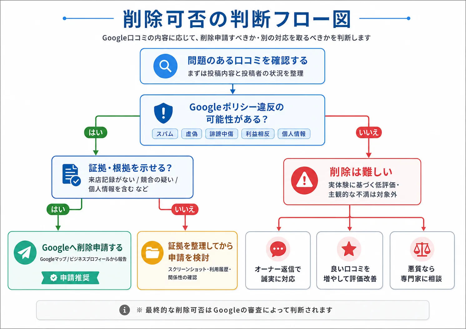 Google口コミの削除可否を判断するフロー図