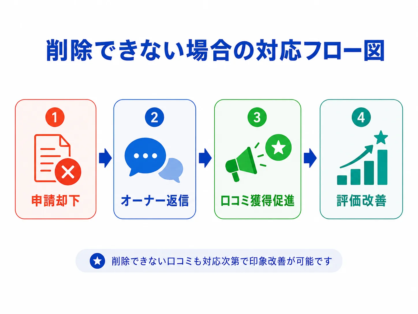 削除申請が通らなかった後の対応フロー図
